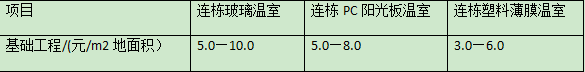預(yù)算表