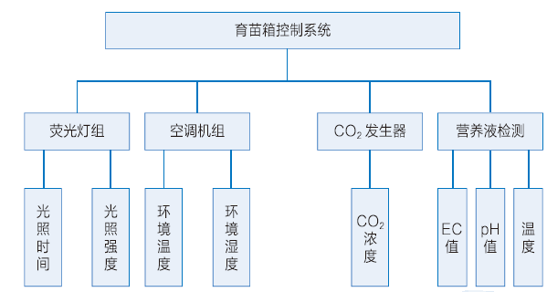圖3人工光型密閉式工廠(chǎng)化育苗系統(tǒng)