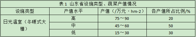 山東省設(shè)施類型、蔬菜產(chǎn)值情況