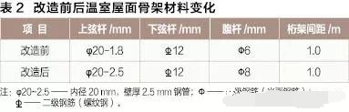 表2  改造前后溫室屋面骨架材料變化