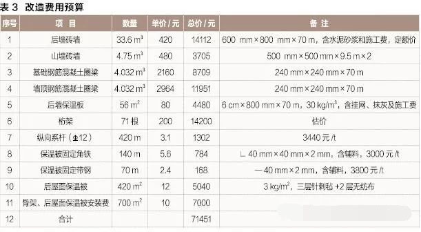 表3  改造費用預(yù)算