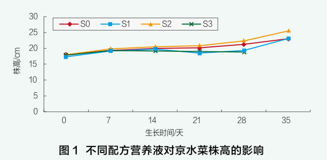 圖1 不同配方營(yíng)養(yǎng)液對(duì)京水菜株高的影響