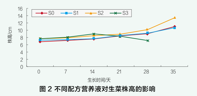 圖2 不同配方營(yíng)養(yǎng)液對(duì)生菜株高的影響