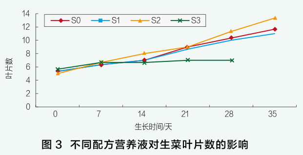 圖3 不同配方營(yíng)養(yǎng)液對(duì)生菜葉片數(shù)的影響