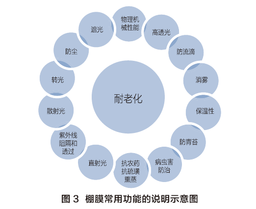 圖3.棚膜常用功能的說明示意圖